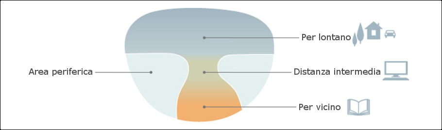 LENTI PROGRESSIVE ESSILOR